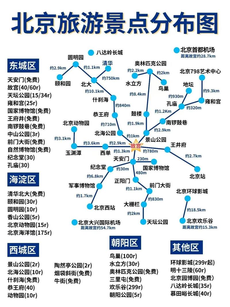 北京各区旅游景点分布