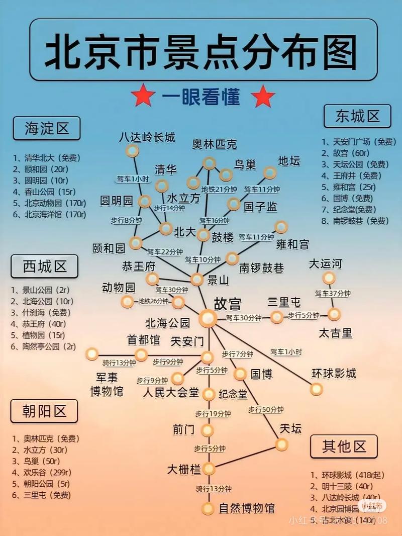 北京各区旅游景点分布