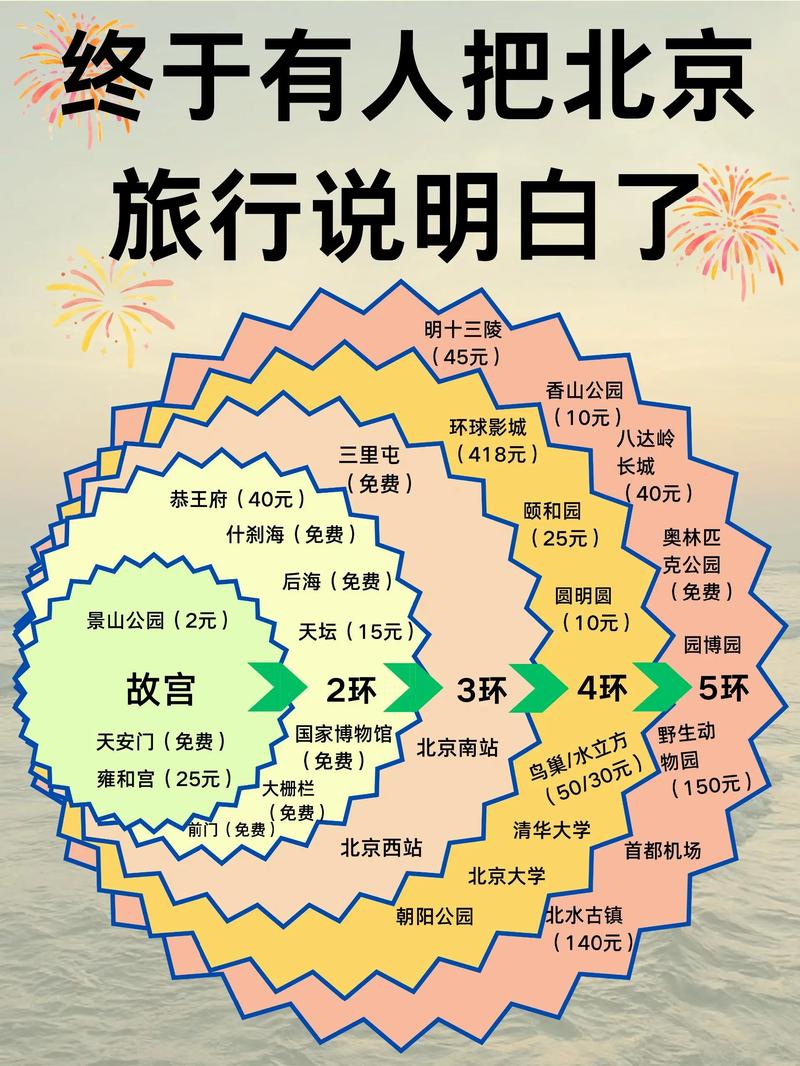 北京6日游自由行攻略