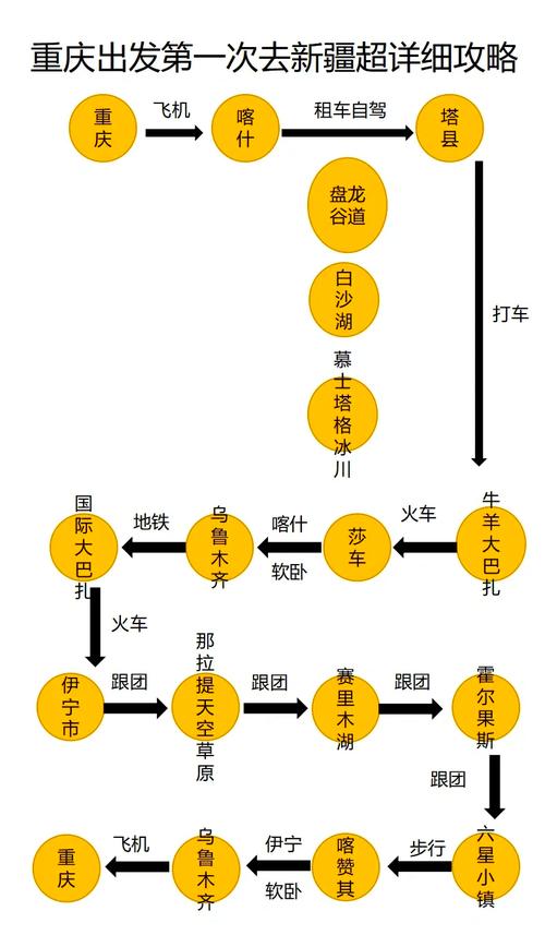 重庆到新疆自驾游攻略